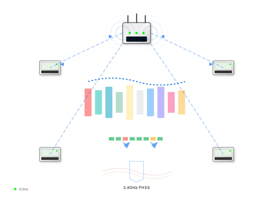 Advanced Frequency-Hopping Technology